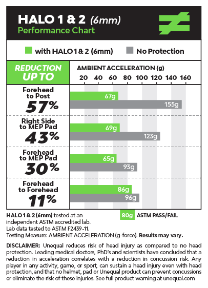 unequal-halo-2-top-protective-concussion-graph unequal-halo-2-top-protective-concussion-graph