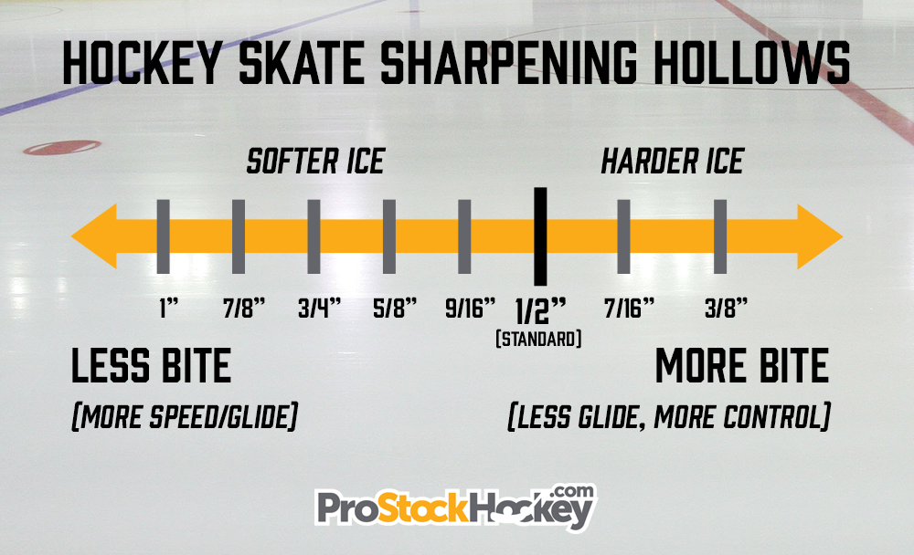 Types of Hockey Skate Sharpening Hollows - Pro Stock Hockey
