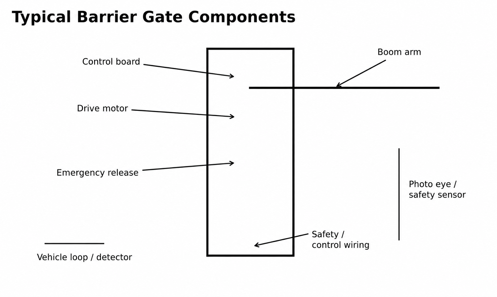 Typical barrier-gate components and safety devices
