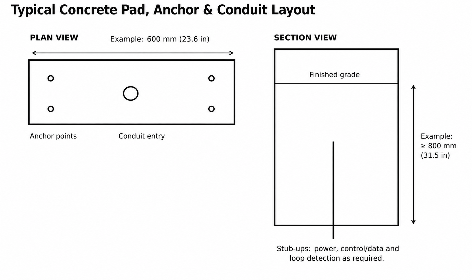 Concrete Pads Foundations and Conduit Conceptual concrete pad, anchor and conduit planning diagram