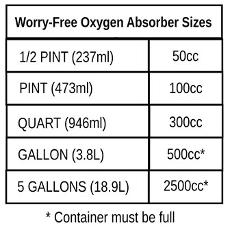 Worry-Free Oxygen Absorber sizes