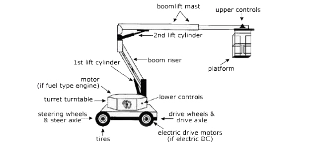 upright and boom lift parts