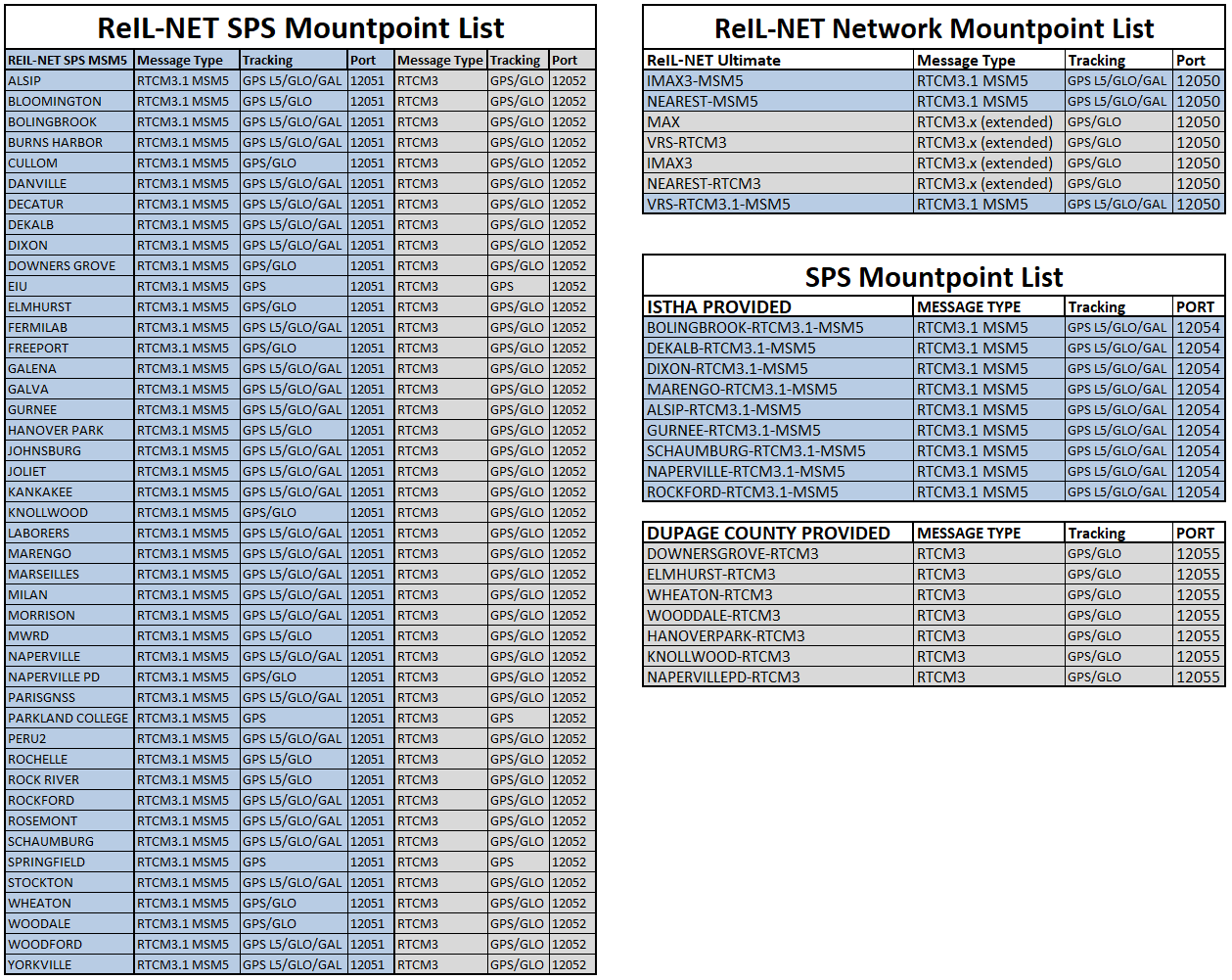 ReIL-NET Mountpoint List