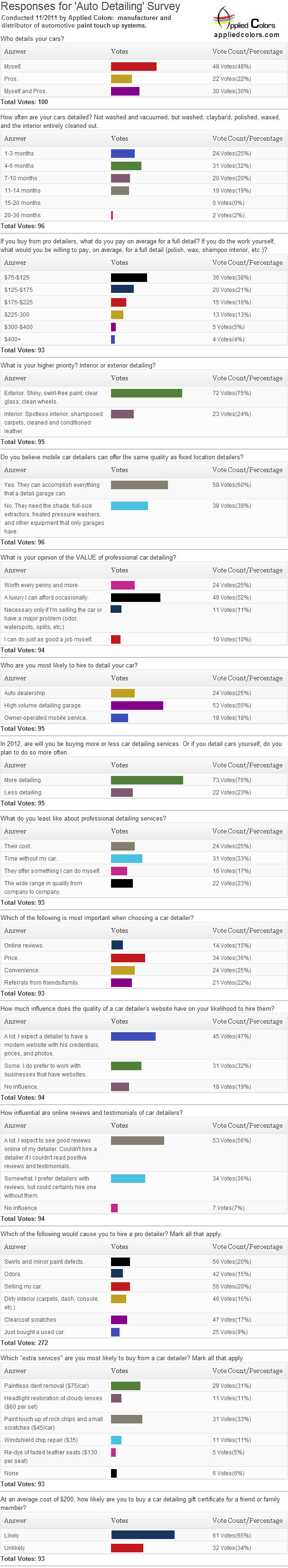 car detailing survey