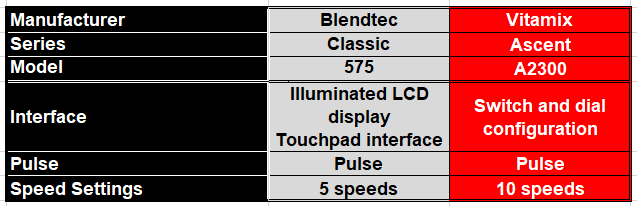 Round 2 - Table comparing controls between Blendtec Classic 575 and Vitamix Ascent A2300