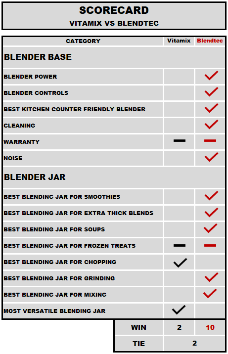 Comparison of Blendtec and Vitamix. Scorecard Shows Which is Better. Comparing Blender Base and Jars for Each.