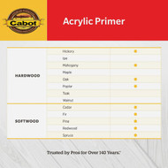 Cabot Problem-Solver 8022 White Exterior Primer  1 Gal.