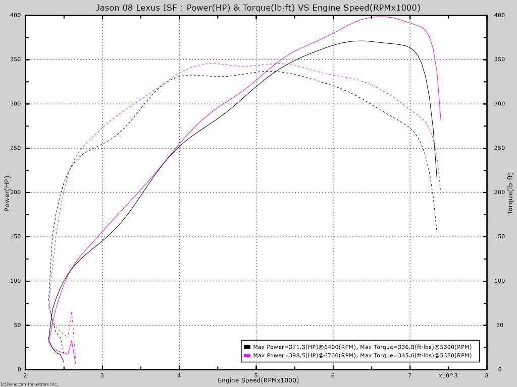 TTFS is proud to announce Custom Tuning for Lexus! - Tuning Tech FS