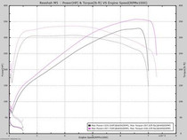 BMW E39 M5/540 Performance Tune 