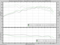 When the GTS is run in AWD on the dyno it loads the belt between the rollers differently front to rear because the awd is not 50/50 on it. So it picks up the difference between the two and thus the wavy graph.*