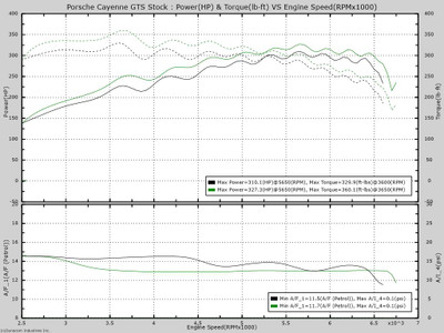 When the GTS is run in AWD on the dyno it loads the belt between the rollers differently front to rear because the awd is not 50/50 on it. So it picks up the difference between the two and thus the wavy graph.*