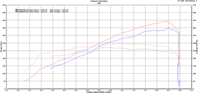 This dyno sheet reflects an application with headers and no cats.