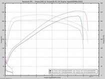 BMW E39 M5 Supercharger Tune 
