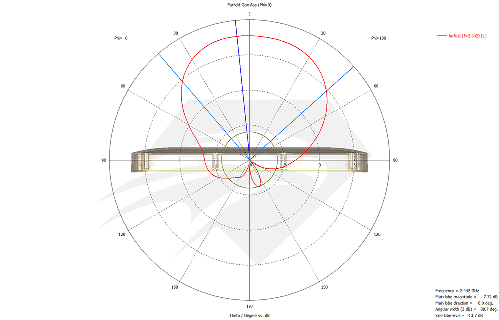 raptor-sr-for-dji-phantom-4-pro-2.4-ghz-port-1-port-2-radiation-pattern-azimuth1.png