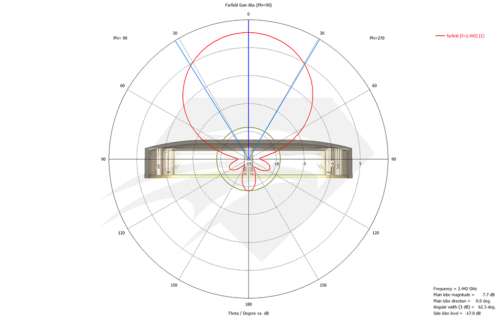 raptor-sr-for-dji-phantom-4-pro-2.4-ghz-port-1-port-2-radiation-pattern-elevation.png