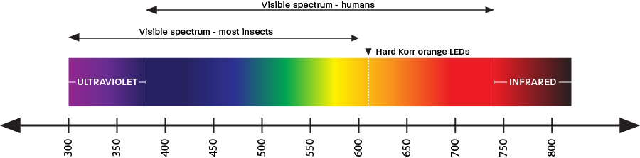 There is a difference between the light bugs and humans can see
