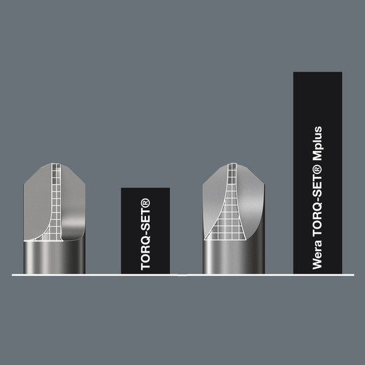 Wera developed the Mplus profile with stronger flanks compared with tools with a conventional TORQ-SET® profile. This results in approximately 70 % extra torsional strength and greatly extends the service life of Wera Mplus tools.