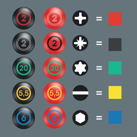 Screwdrivers with Take it easy" tool finder: colour coding according to profile and size stamp.
