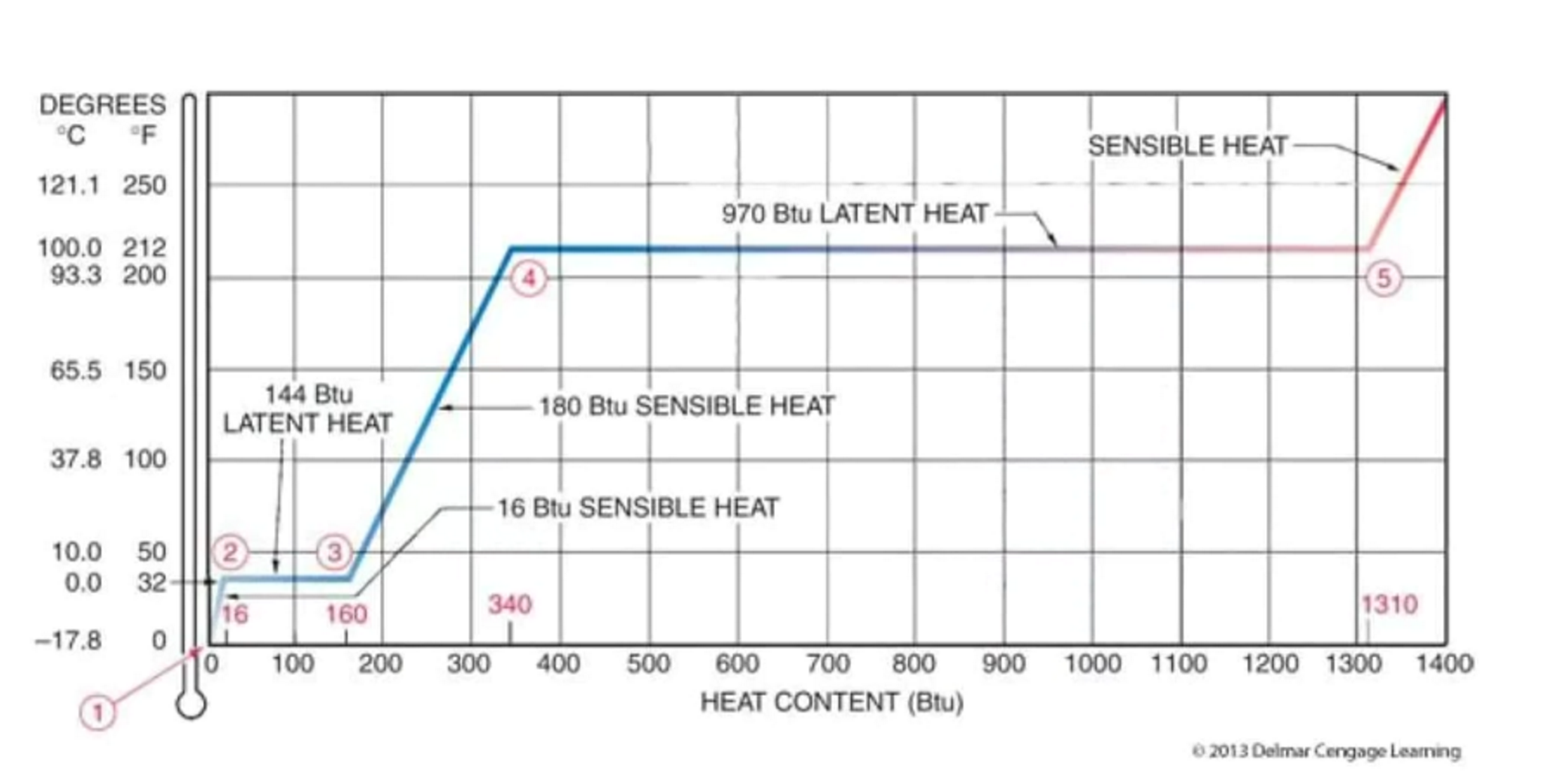 Latent Heat Of Fusion Chart
