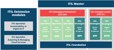 ITIL Training - ITIL4 Certification Scheme