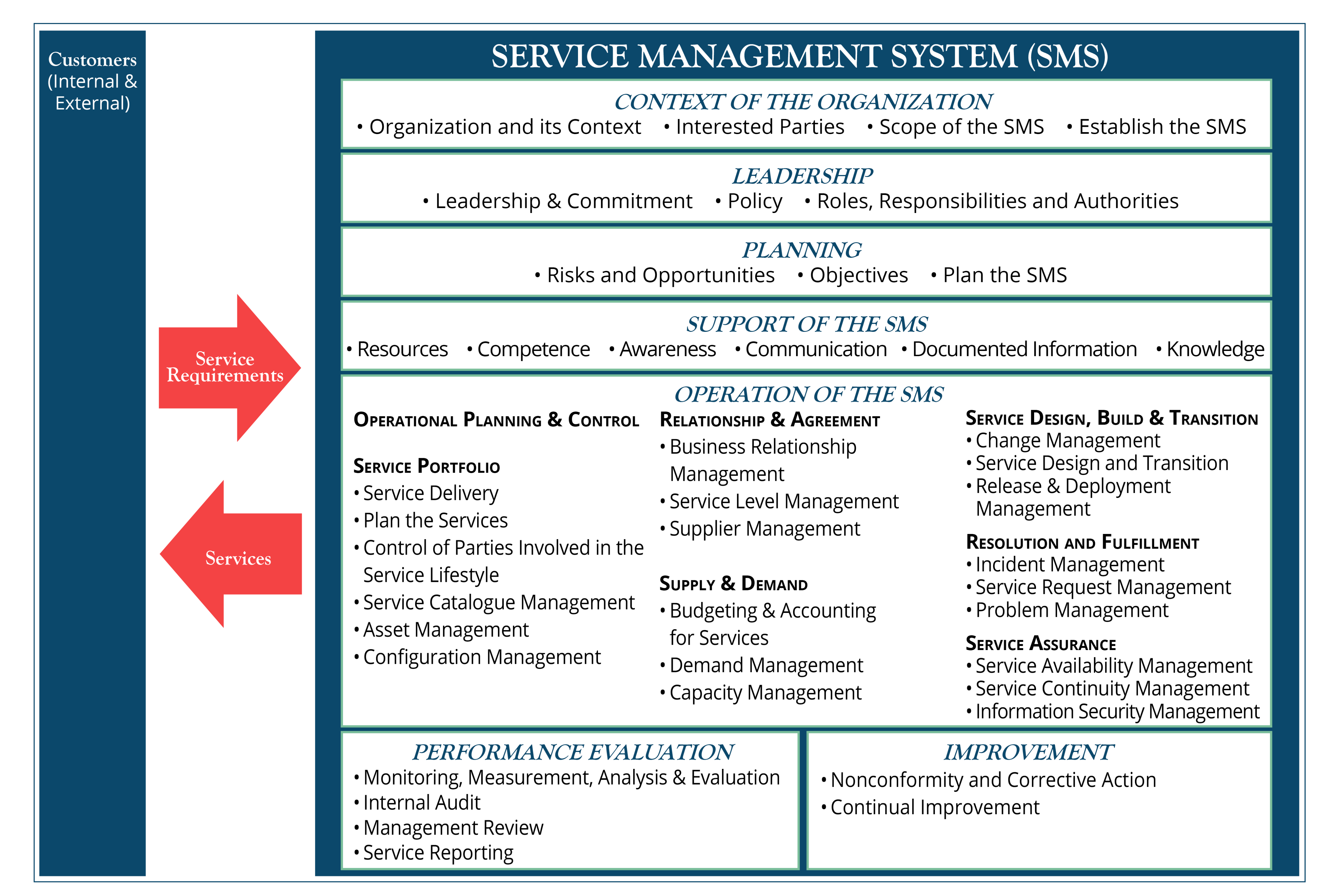 Service Management System (SMS)