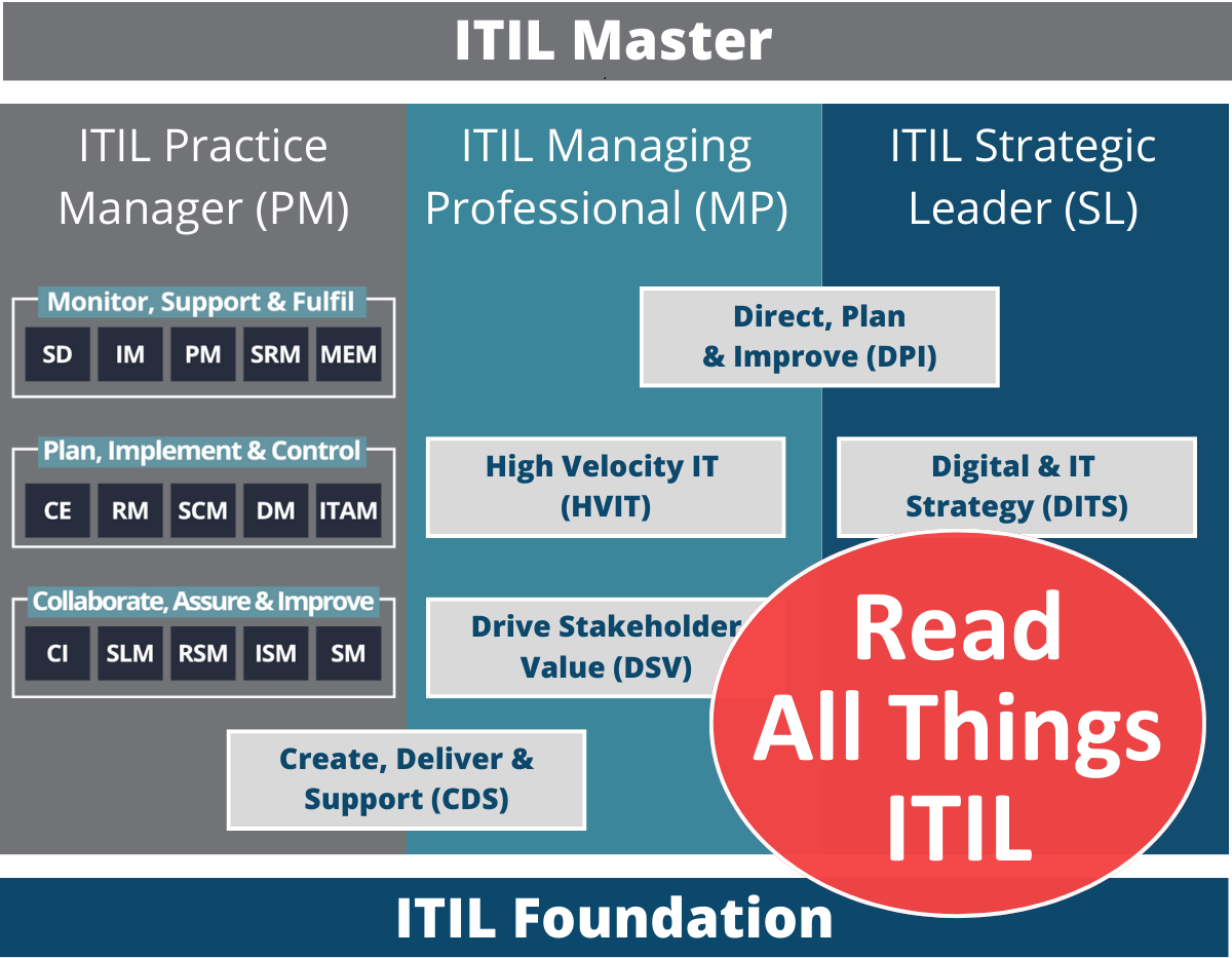 Read all things ITIL