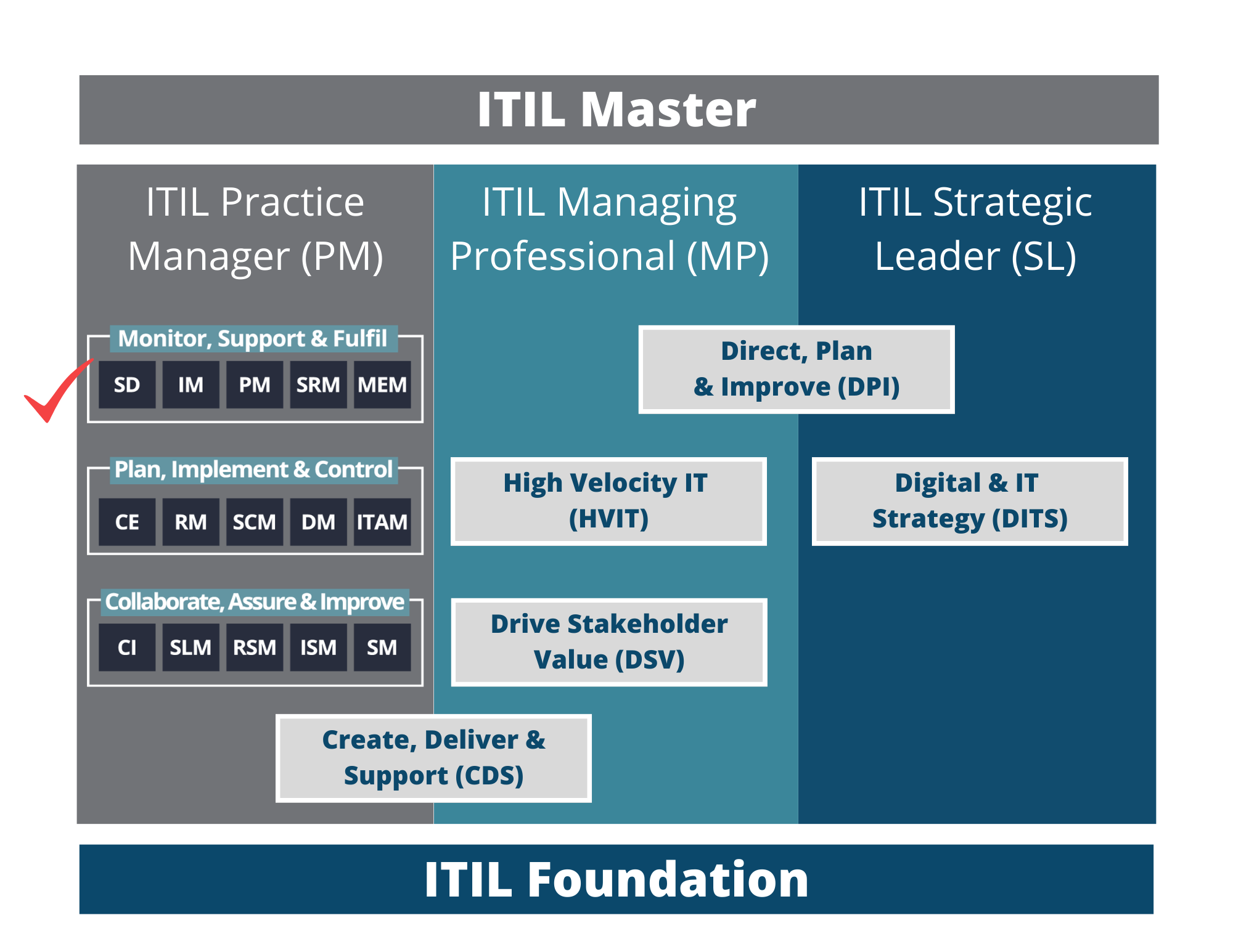 ITIL Monitor, Support & Fulfil